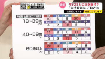 【参院選】年代別、どの党を支持？　“支持政党なし”動きは