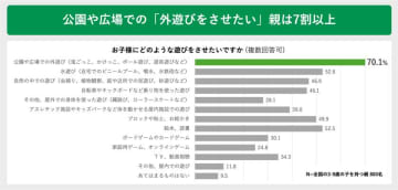 夏の暑さによる子どもの外遊びの変化に関する実態調査　猛暑が変えた “外で遊べない夏”に直面する親たちの声　「子どもを外で遊ばせたいのに遊ばせられない」──個人の対策では“限界”を実感　～求められる社会的な対応とは～