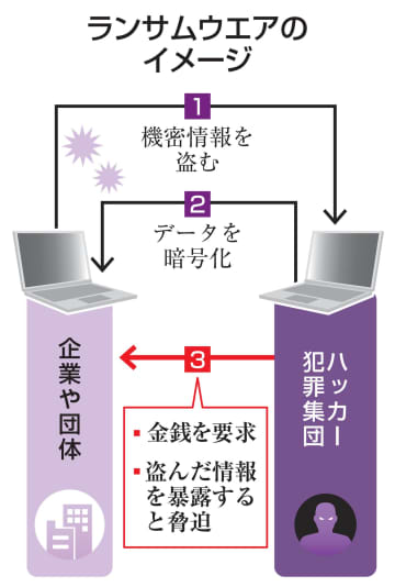 暗号化復元ツールを開発、警察庁　身代金要求型ウイルスで世界初