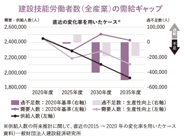 国土交通省「国土交通白書」　：10年後の建設技能労働者　「生産性向上」でもまだ足りない…