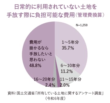 国土交通省「土地白書」：日常的に使用されていない土地　4割が管理行き届かず…