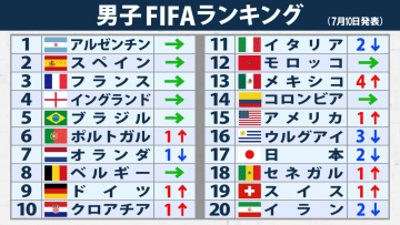 【FIFAランク】日本は17位に後退　W杯共催の北中米3か国は軒並みランクアップ　出場権獲得は13チームに