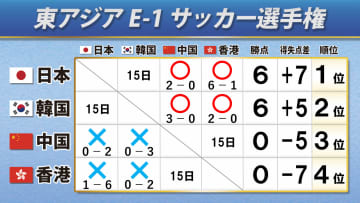 【E-1サッカー選手権】日本は初戦から総入れ替えも2連勝　第3戦は韓国との決戦