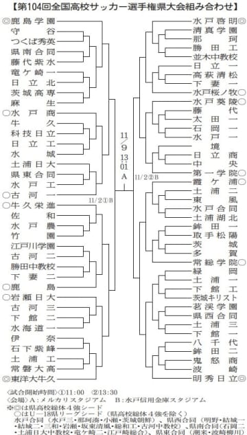 全国高校サッカー選手権茨城県大会　組み合わせ決まる　鹿島学園、明秀日立が軸　