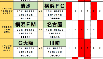 7月19・20日｢Jリーグ勝敗｣予想(1)浦和の｢1か月半ぶり｣J1復帰戦はFC東京ホームで｢足踏み｣、天皇杯で｢120分間｣戦った川崎は｢相性の悪い｣G大阪に