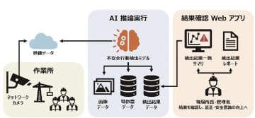 飛島建設ら／不安全行動を自動検出、ＡＩで管理業務効率化