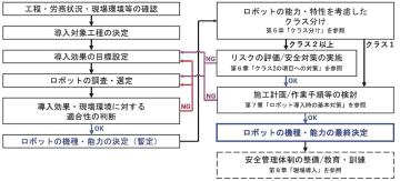 建築へ／建築ロボット普及拡大へ、日建連専門部会が新たな指針