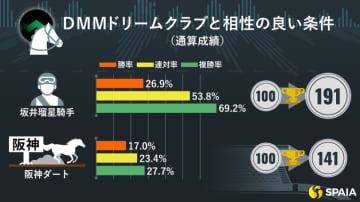 坂井瑠星騎手が驚異の複勝率69.2%、複回144%マーク　「DMMドリームクラブ」のプラス条件