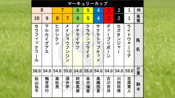 【マーキュリーC枠順】連覇狙うクラウンプライドは5枠5番　松山騎手とコンビ結成セラフィックコールは8枠10番
