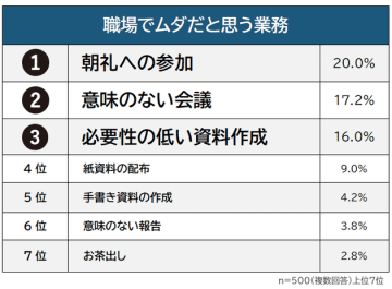 職場で「無駄」だと思う業務は？「お茶出し」「意味のない会議」を抑えた1位がなるほどだった【ランキング】