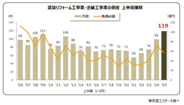 リフォーム・塗装工事の倒産が急増　～ 点検商法などのトラブル多発 ～