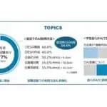 マイナビが2026年卒のAI利用状況を分析　就活で3人に2人がAI活用も企業が選考にAIを活用することには後ろ向き