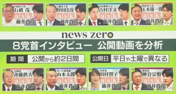 【参院選】主要8党首×藤井キャスター　「再生回数」最多の政党は？　コメント数・年代…ノーカット動画の視聴傾向を徹底分析