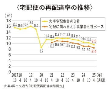 「置き配」標準化に向けて検討を開始