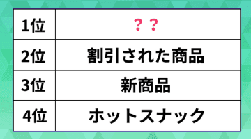 コンビニ・スーパーでつい無駄遣いしてしまうものランキング。1位はやっぱりアレだった