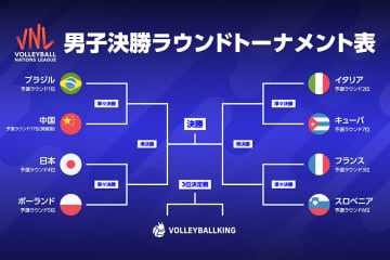 ネーションズリーグ男子決勝トーナメントの組み合わせが決定！