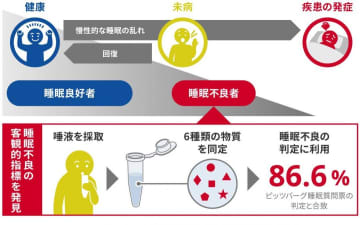 睡眠不良、唾液で判定　産総研と茨城大　試薬キット開発を視野に