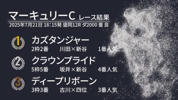 【マーキュリーC結果速報】川田将雅騎手騎乗カズタンジャーが重賞初挑戦V　昨年覇者のクラウンプライドは2着