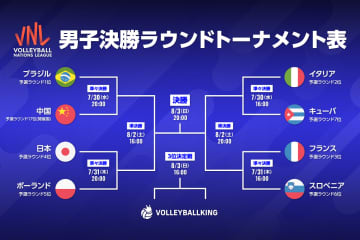 VNL男子準々決勝の試合日程が決定！ 予選4位通過の日本はポーランドと対戦