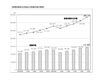 ハローワークを通じた障害者就職件数、最多の11.6万件