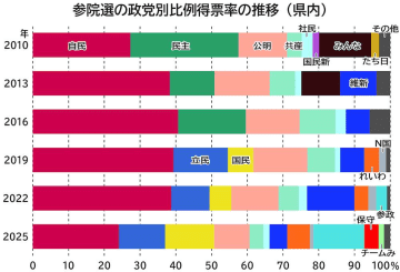 参院選　茨城県内比例票　自民トップも12万票減　　参政躍進18万票