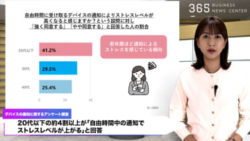 1日40件の通知が脳に影響！？20代の4割がストレス急増