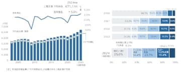 上場企業の「平均年間給与」動向調査（2024年度決算）　「上場企業」の平均年収、2024年度は671.1万円　「過去20年で最高」更新　