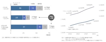2025年「主要レジャー施設（テーマパーク）」価格調査　主要レジャー施設の4割 「チケット代」今年値上げ、 前年から倍増