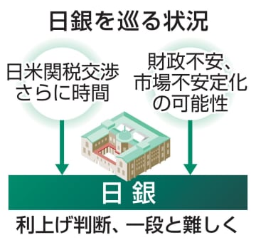 日銀、利上げ判断一段と難しく　自公大敗、日米関税交渉に時間