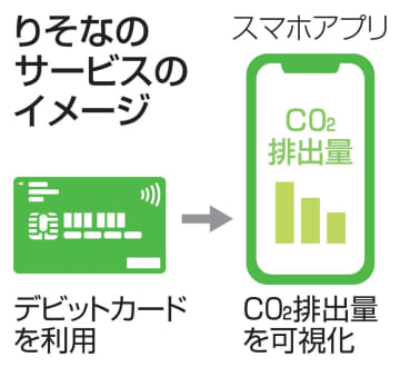 カード利用で排出量を可視化　りそな、CO2削減へ