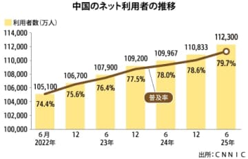 【中国】ネット人口11億2300万人に、普及率８割迫る［ＩＴ］