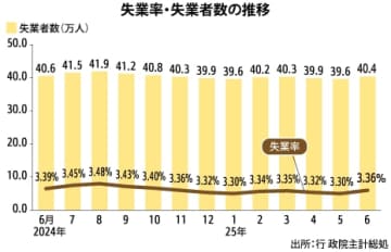 【台湾】６月失業率3.36％、３カ月ぶり上昇［経済］