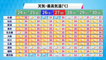 北・東・西日本に「高温に関する全般気象情報」　今後1週間も猛暑続く