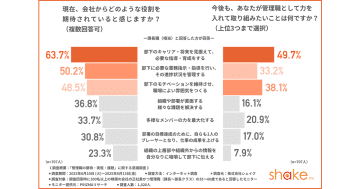 管理職が手放したい業務、部下の「メンタルケア」と「キャリア面談」が上位に／シェイク調査