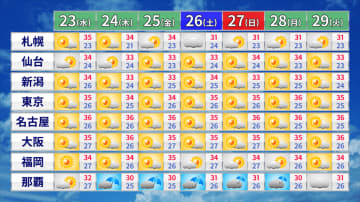 危険な暑さ続く　熱中症に警戒