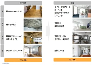 最新のリノベトレンドは「脱・リノベ感」