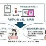 問診と採血のデータから「卵子の数と質」を予測するAI　東京大学とサイオステクノロジーが開発