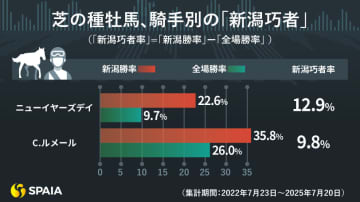 現役最高の新潟巧者は？　勝率52.4%の「ルメール」×「未勝利戦」など騎手、種牡馬ごとに徹底検証