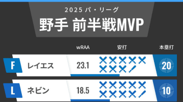 2025パ・リーグ前半戦野手MVP　日本ハム・レイエスが打線牽引！西武ネビンも貢献度大