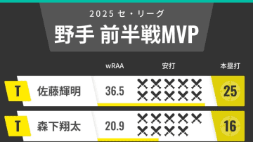 2025セ・リーグ前半戦野手MVP　佐藤輝明が断トツ！2位も森下翔太で阪神勢がワンツー