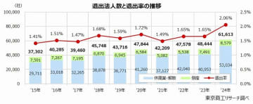 「市場退出率」は10年連続で情報通信業がワースト　産業全体の市場退出率は過去10年間で1.6倍に増加