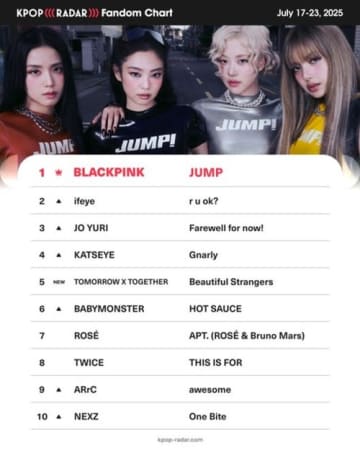BLACKPINK、新曲『JUMP』の人気が止まらない！K-POPファンダムチャートで2週連続1位