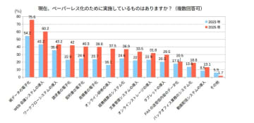 デージーネットが公表する、ペーパーレス化の取り組みに関するアンケートの統計結果
