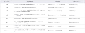 EY新日本、再生可能エネルギー事業の地域定着を支援