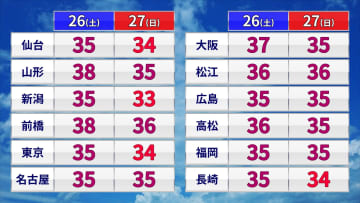週末の天気　酷暑収まらず　また39℃予想　熱中症に厳重警戒　台風8号は沖縄に接近　九州南部は線状降水帯発生のおそれも
