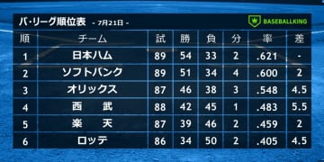 野村弘樹氏が予想したパ・リーグの最終1位、2位、3位は？