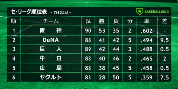 野村弘樹氏が予想したセ・リーグの最終1位、2位、3位は？
