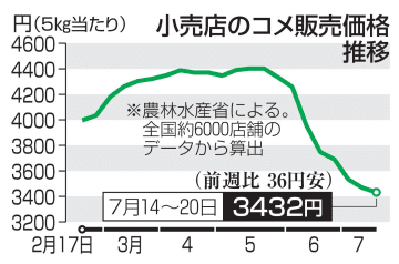 コメ5キロの平均価格3432円　前週比36円安、下げ幅縮小