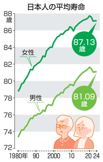 24年の日本人平均寿命、横ばい　女87.13歳、男81.09歳