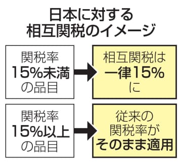 牛肉は関税上乗せなし　日米合意の詳細判明、8月発動へ